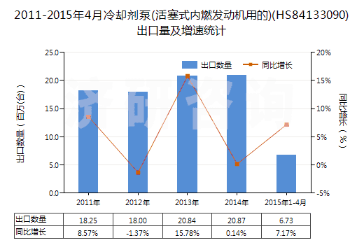 2011-2015年4月冷卻劑泵(活塞式內燃發(fā)動機用的)(HS84133090)出口量及增速統(tǒng)計
